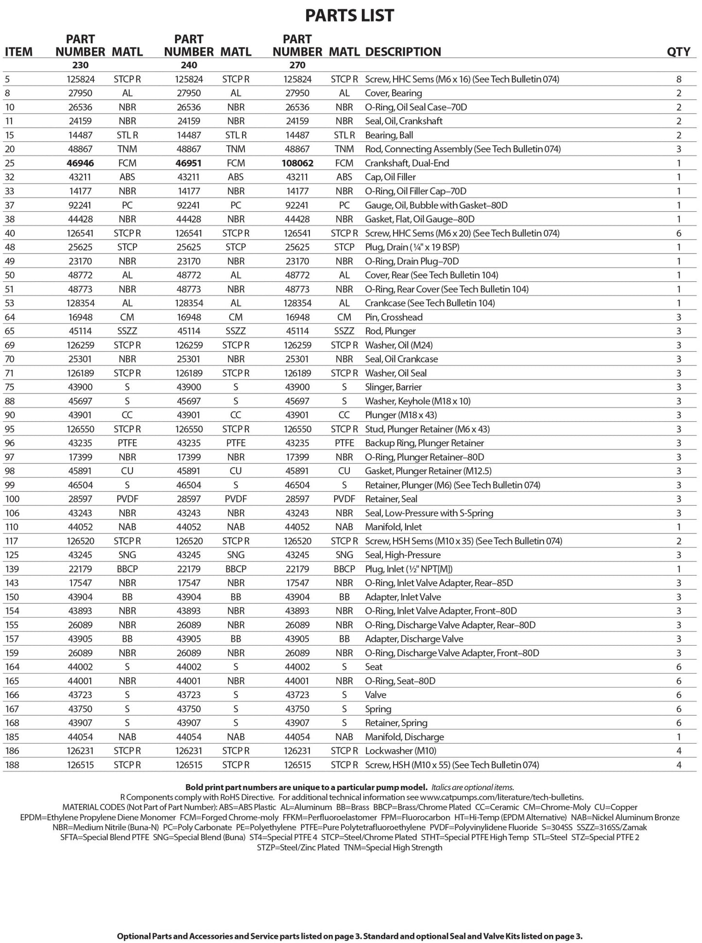 230 Cat Pump 2.3 gpm / 8.7 lpm 1500 PSI 1/2" NPT(F) Inlet Port Size 3/8" NPT(F) Discharge Port Size 1725 RPM Belt, Clutch, Flexible Coupling and Bellhousing Drive Type(s) Brass - Hydrocomponents & Technologies Inc.