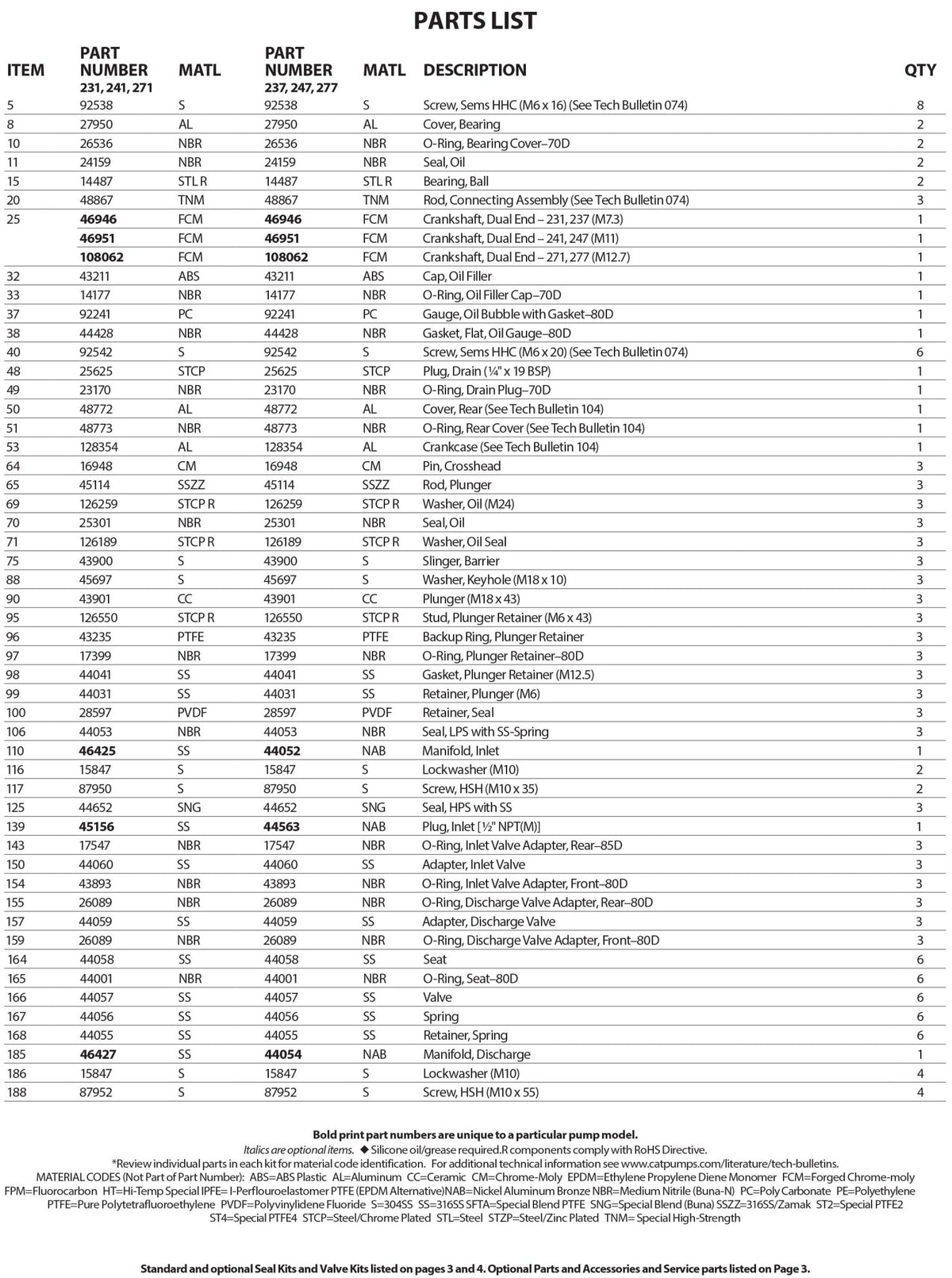 247 Cat Pump 3.6 GPM / 13.6 LPM 1200 PSI 1/2" NPT(F) Inlet Port Size 3/8" NPT(F) Discharge Port Size 1725 RPM Belt, Clutch, Flexible Coupling and Bellhousing Drive Type(s) (NAB) Nickel Aluminum Bronze 3 Frame Plunger Pump - Hydrocomponents & Technologies Inc.