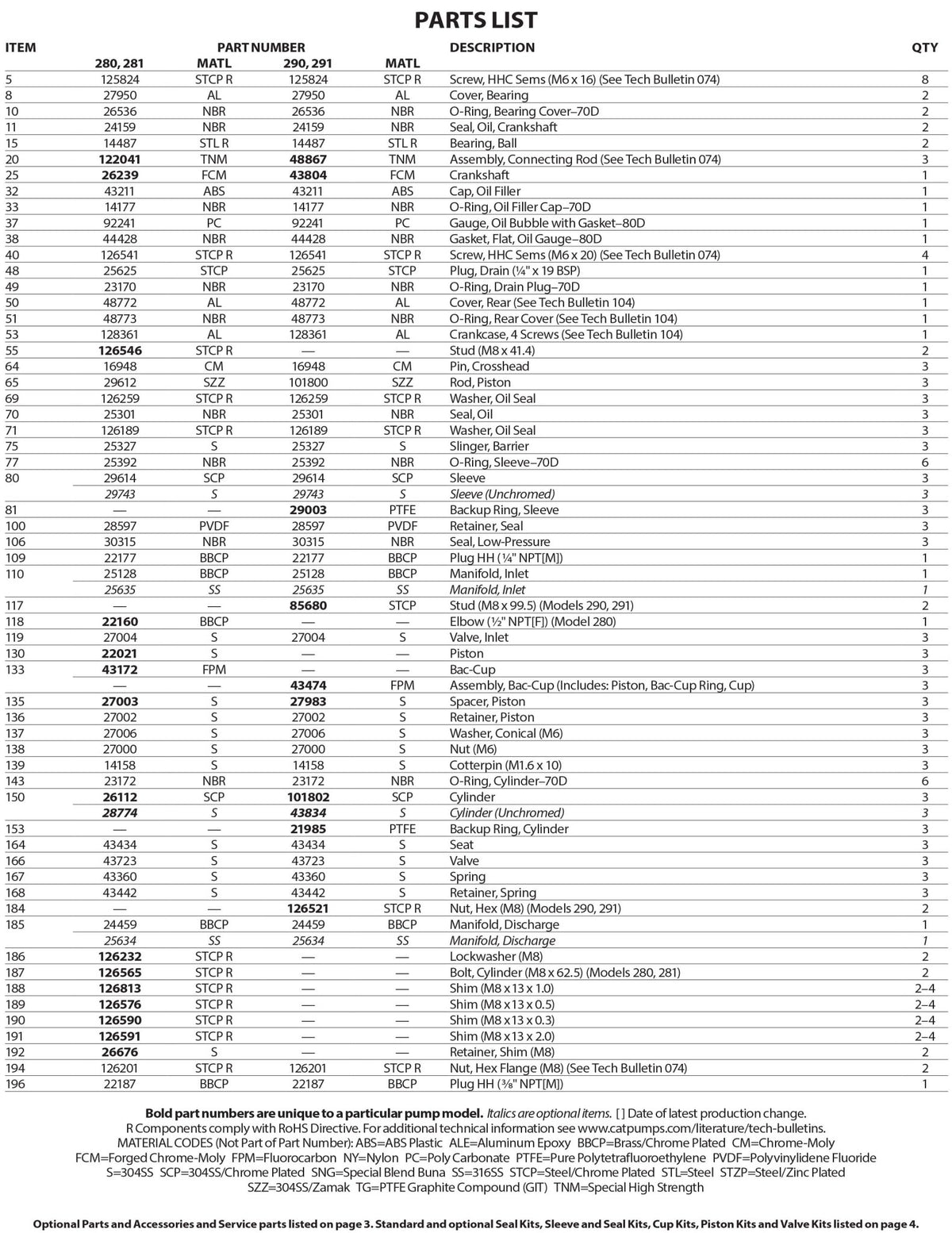 291.0110 CAT Pumps 3FR1 (3 - Frame Piston Pump) , 316 Stainless Steel Block - style manifold , 3.5 GPM , 1200 PSI , FPM (Viton) Seals - Hydrocomponents & Technologies Inc.