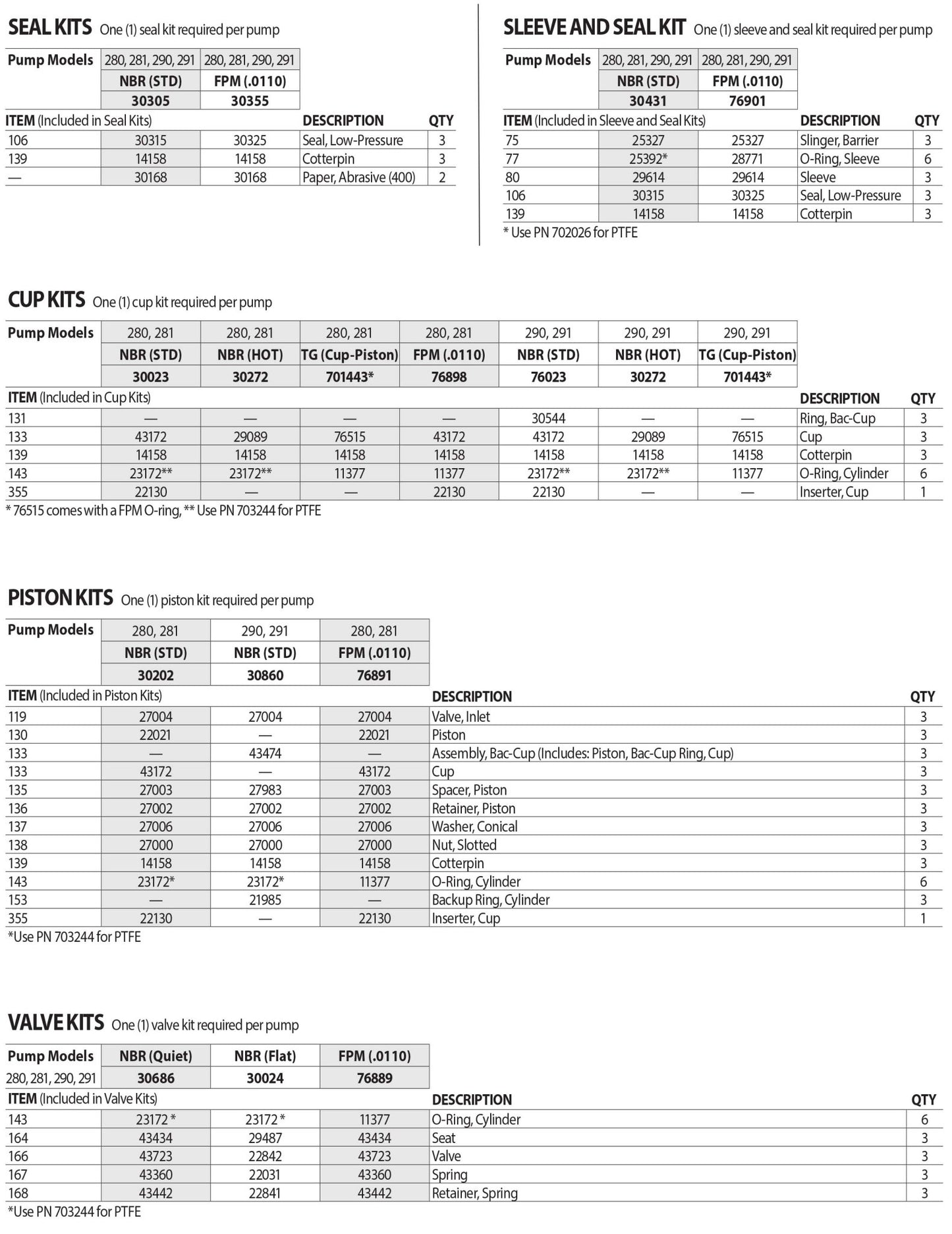 291.0110 CAT Pumps 3FR1 (3 - Frame Piston Pump) , 316 Stainless Steel Block - style manifold , 3.5 GPM , 1200 PSI , FPM (Viton) Seals - Hydrocomponents & Technologies Inc.