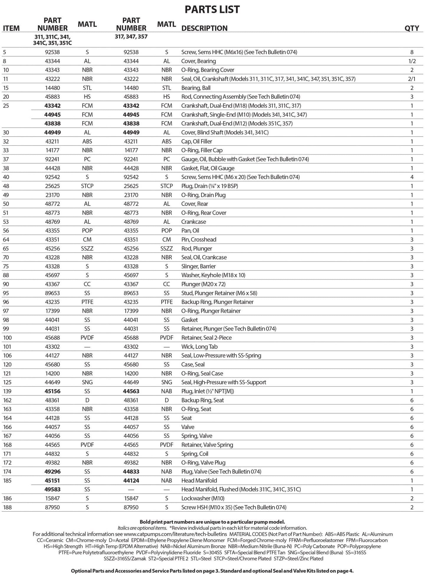 341 Cat Pump 4 GPM / 15.1 LPM 1800 PSI 1/2" NPT(F) Inlet Port Size 3/8" NPT(F) Discharge Port Size 1725 RPM Belt, Clutch, Flexible Coupling and Bellhousing Drive Type(s) 316 Stainless Steel - Hydrocomponents & Technologies Inc.
